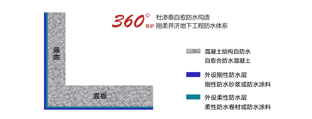 杜渗泰自愈防水系统结构自防水构造做法