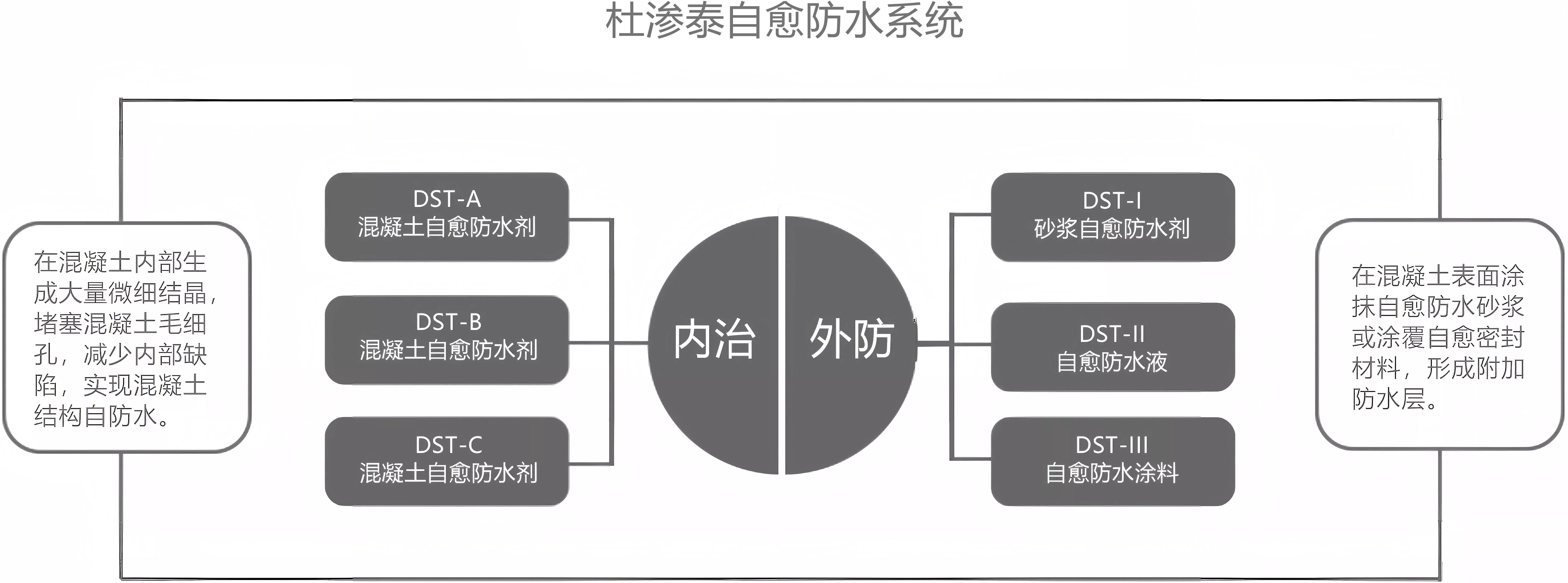 杜渗泰自愈刚性防水系统