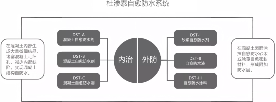 普通防水与杜渗泰®自愈系统在寿命与维护频率方面的图示比较