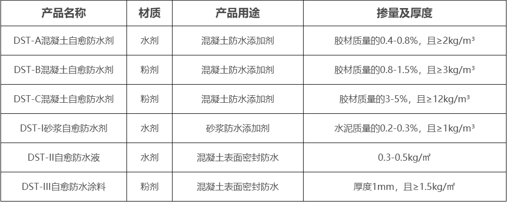 不同杜渗泰产品的推荐掺量范围