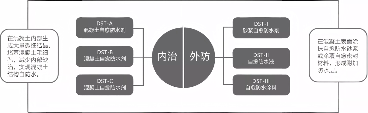 杜渗泰®自愈防水系统內治外防标本兼治